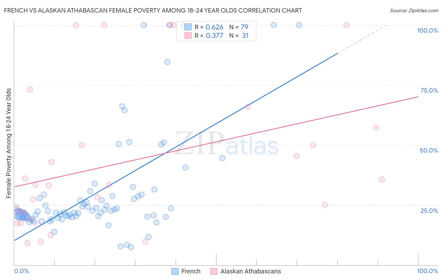 French vs Alaskan Athabascan Female Poverty Among 18-24 Year Olds