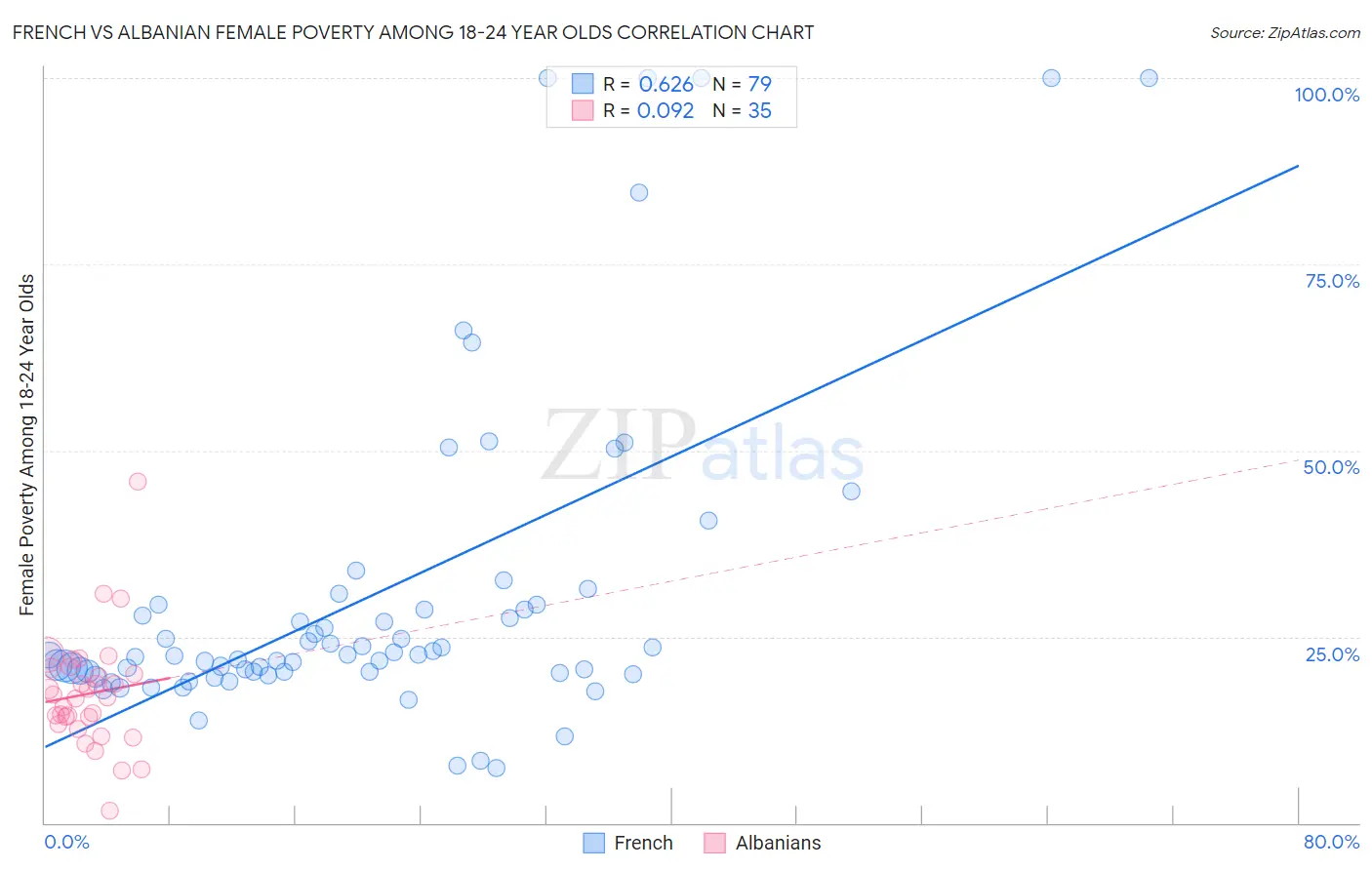 French vs Albanian Female Poverty Among 18-24 Year Olds