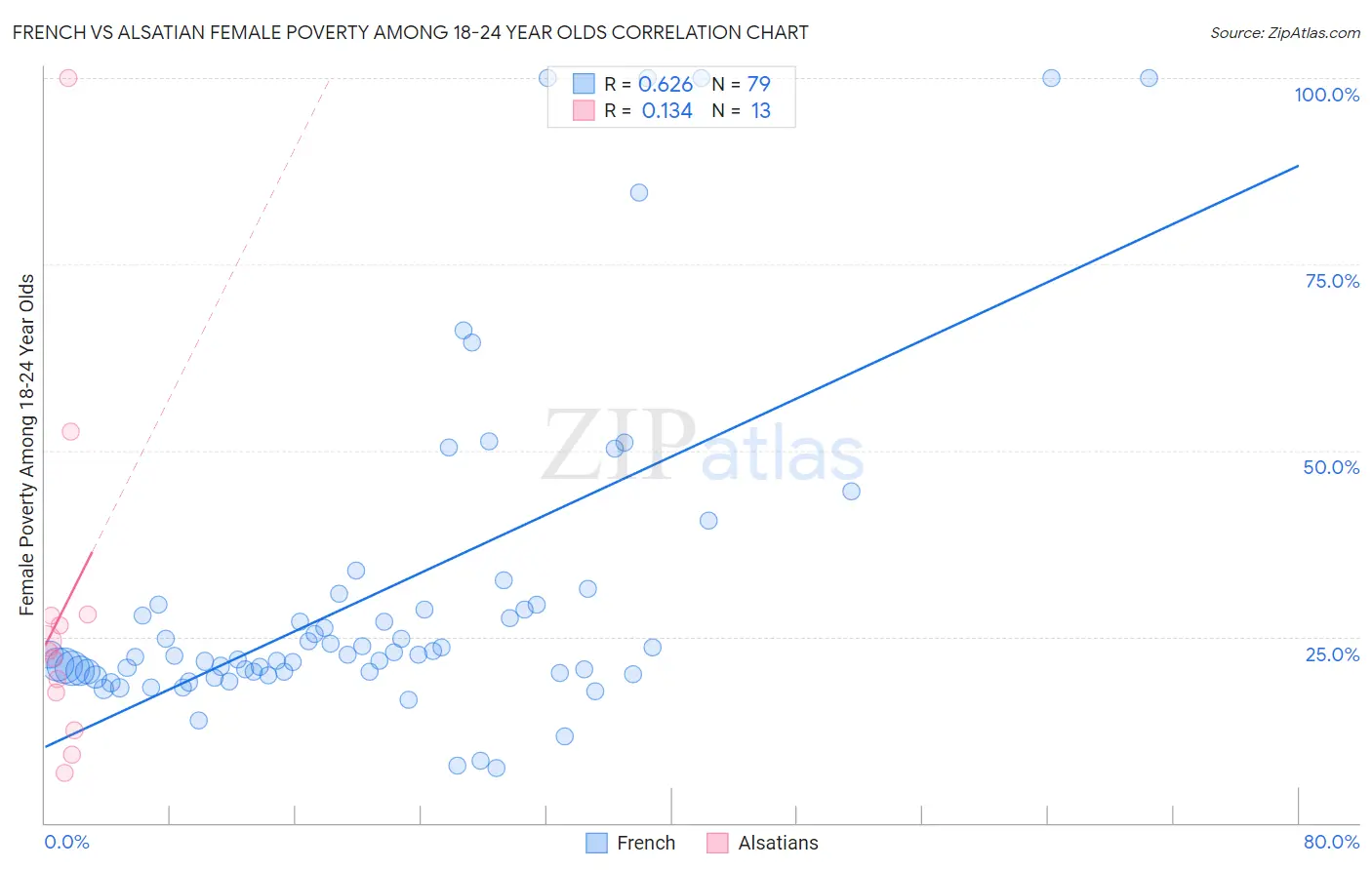 French vs Alsatian Female Poverty Among 18-24 Year Olds
