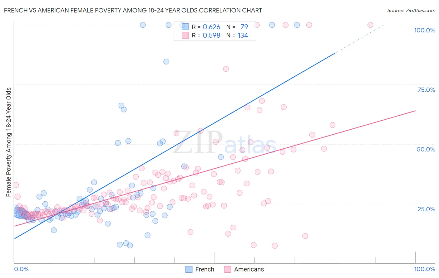 French vs American Female Poverty Among 18-24 Year Olds