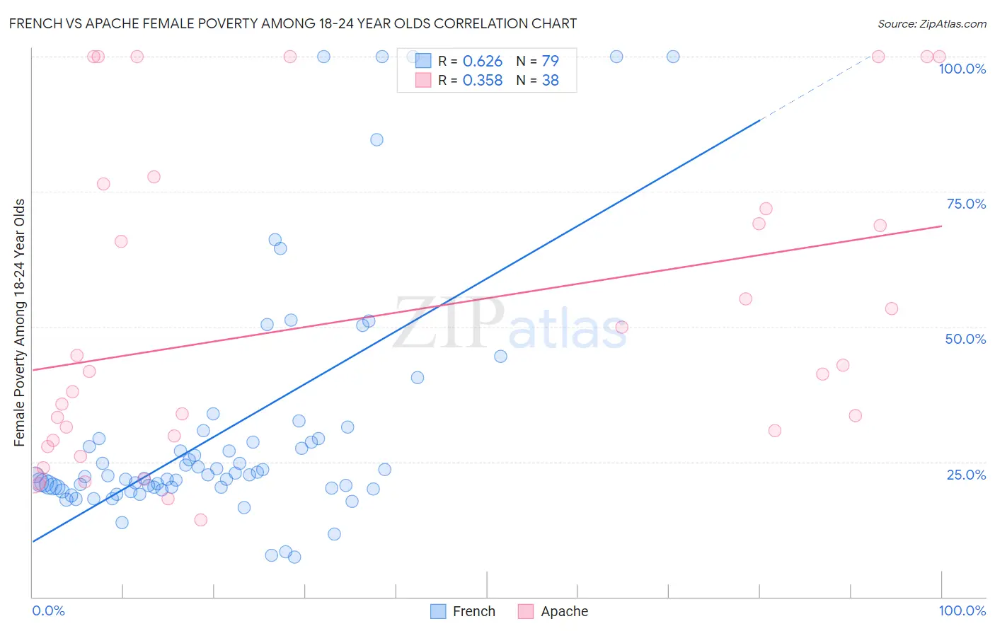 French vs Apache Female Poverty Among 18-24 Year Olds