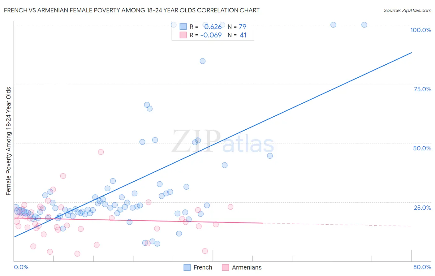 French vs Armenian Female Poverty Among 18-24 Year Olds