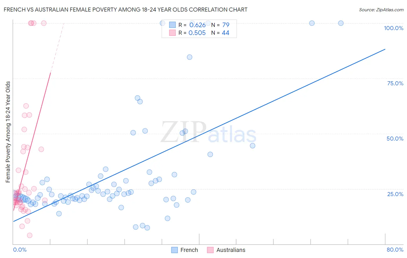 French vs Australian Female Poverty Among 18-24 Year Olds