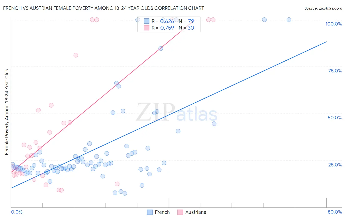 French vs Austrian Female Poverty Among 18-24 Year Olds