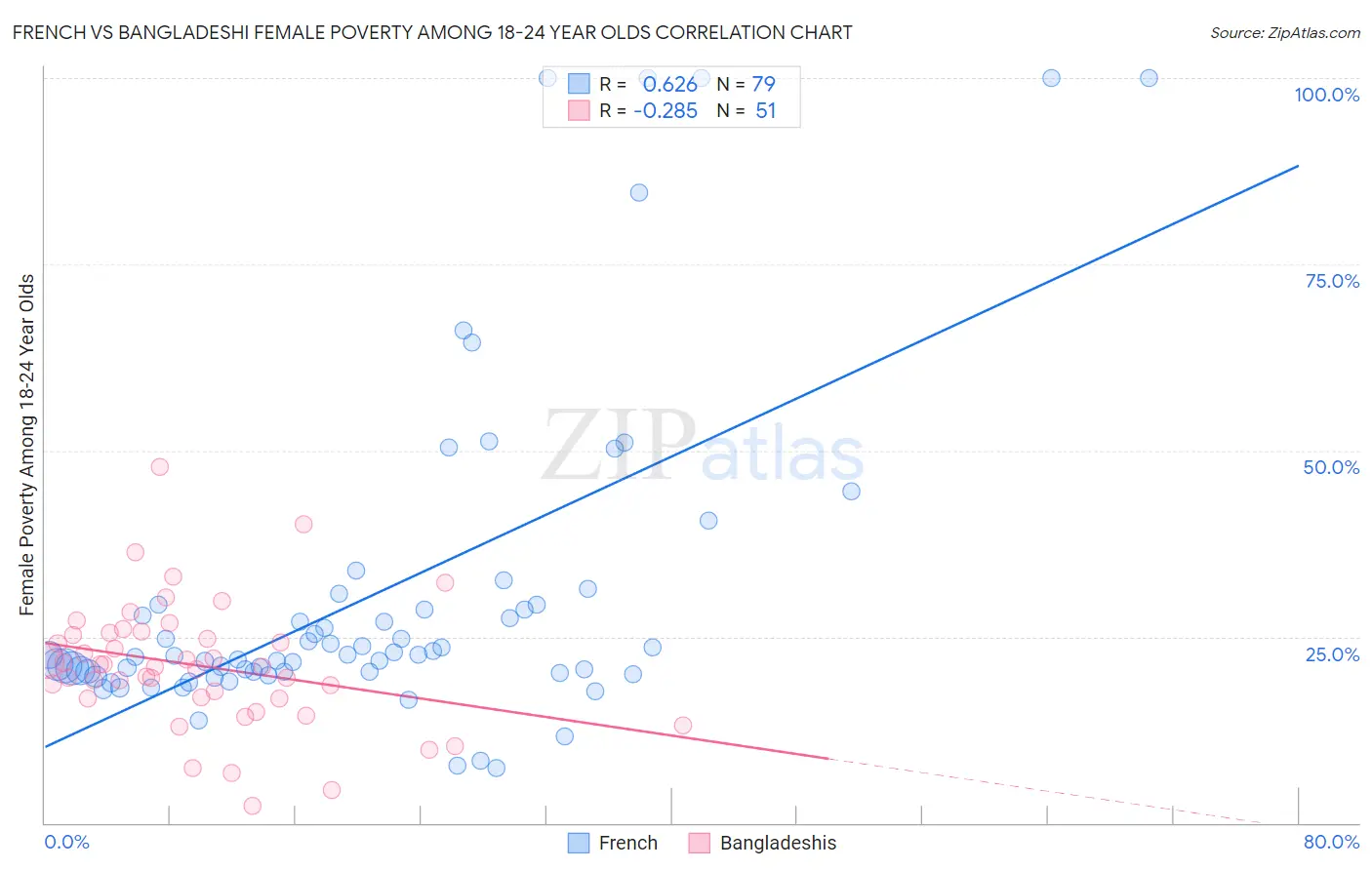 French vs Bangladeshi Female Poverty Among 18-24 Year Olds