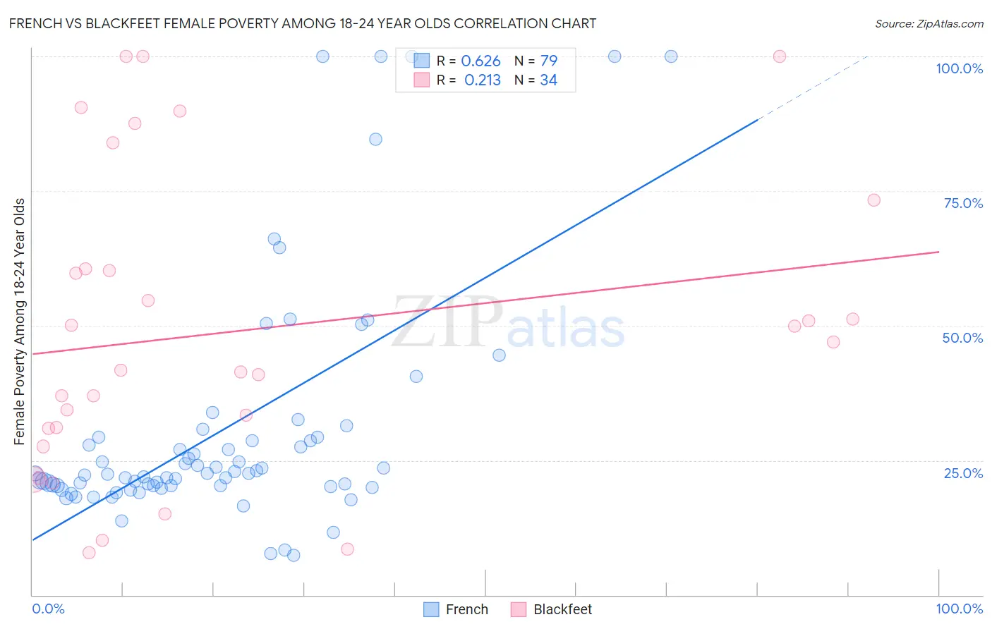 French vs Blackfeet Female Poverty Among 18-24 Year Olds