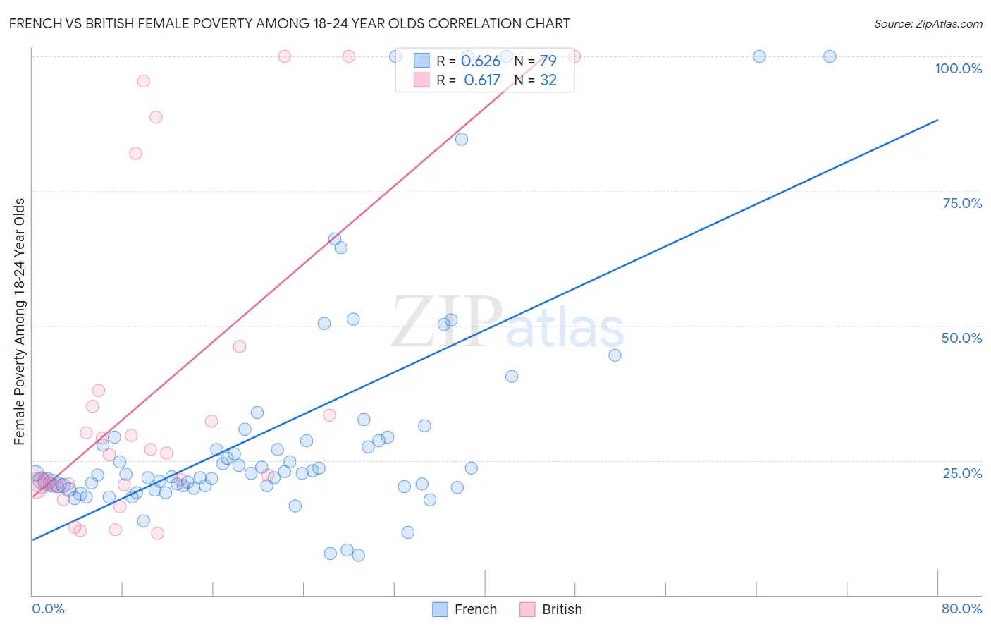 French vs British Female Poverty Among 18-24 Year Olds