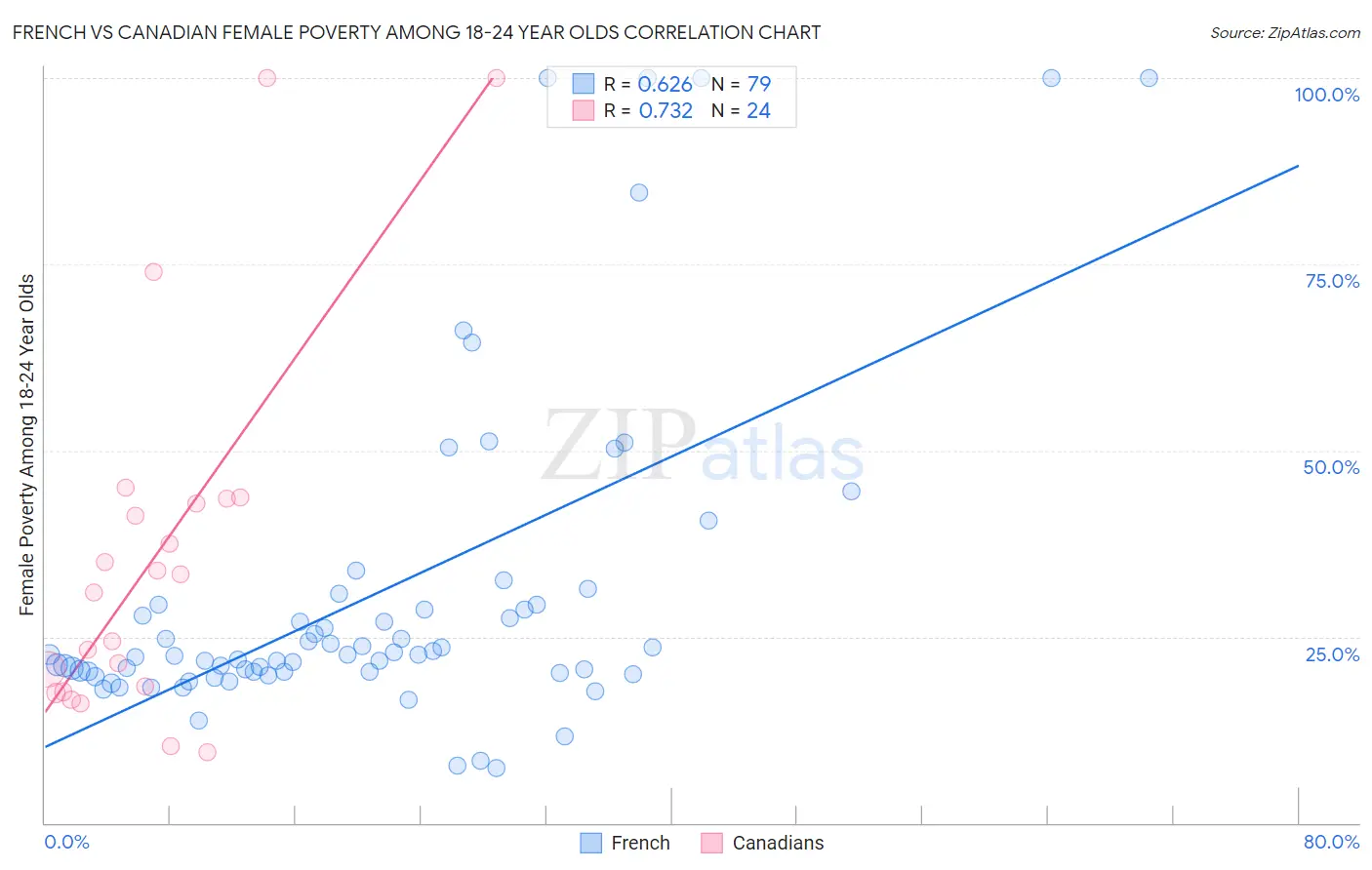 French vs Canadian Female Poverty Among 18-24 Year Olds
