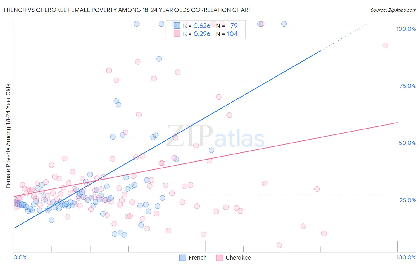 French vs Cherokee Female Poverty Among 18-24 Year Olds