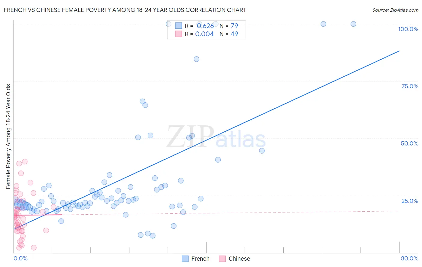 French vs Chinese Female Poverty Among 18-24 Year Olds