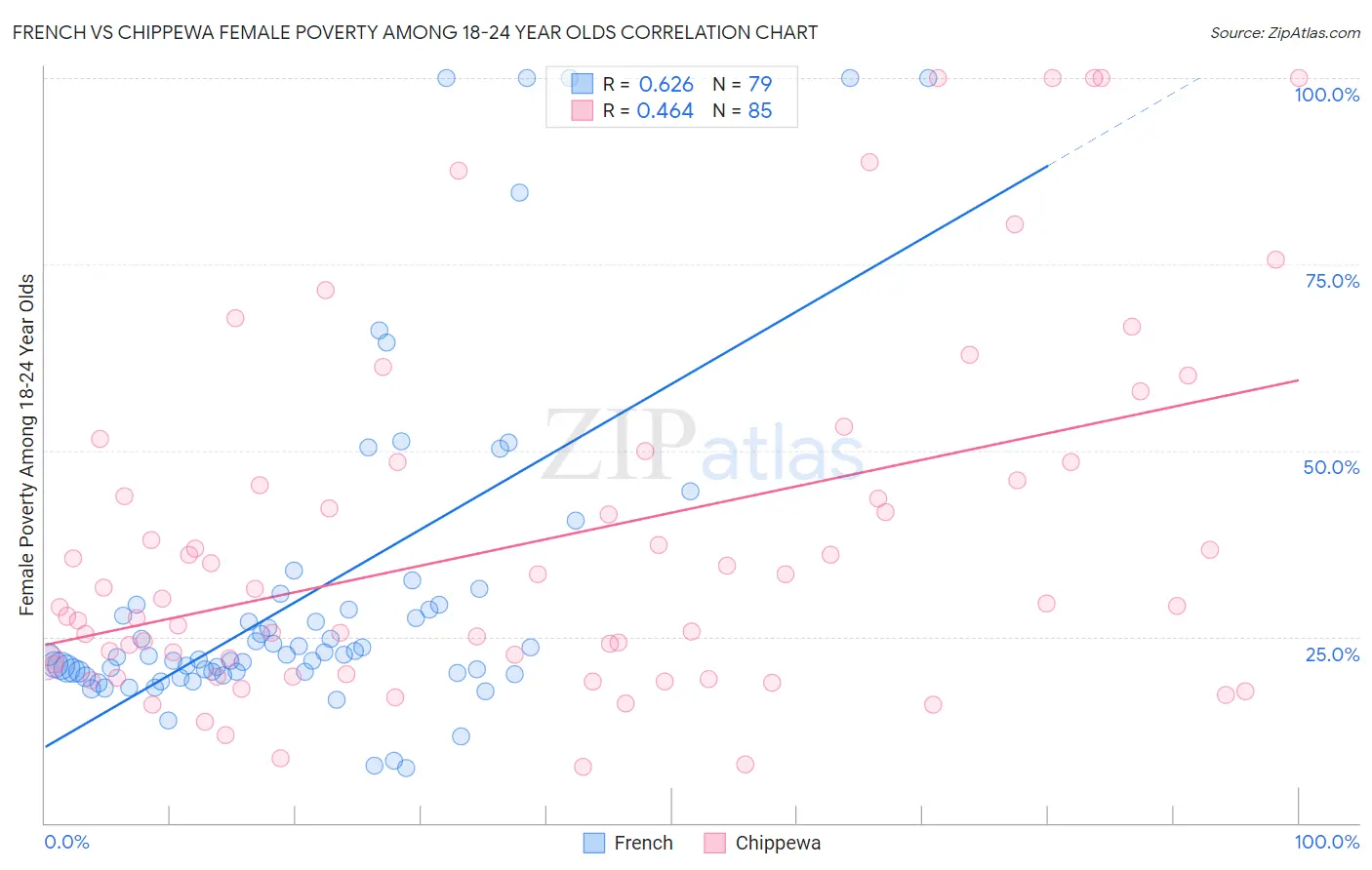 French vs Chippewa Female Poverty Among 18-24 Year Olds