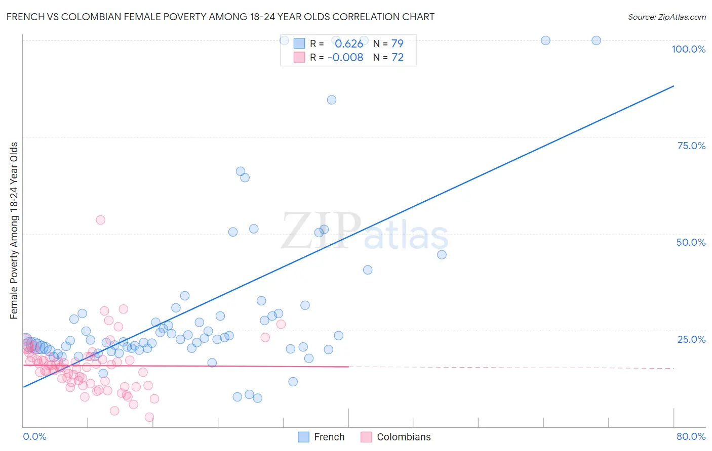 French vs Colombian Female Poverty Among 18-24 Year Olds