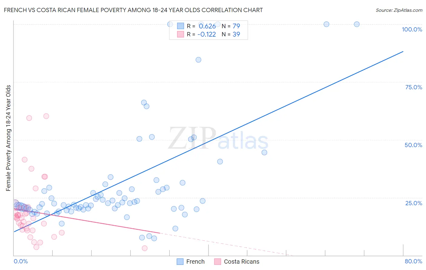 French vs Costa Rican Female Poverty Among 18-24 Year Olds