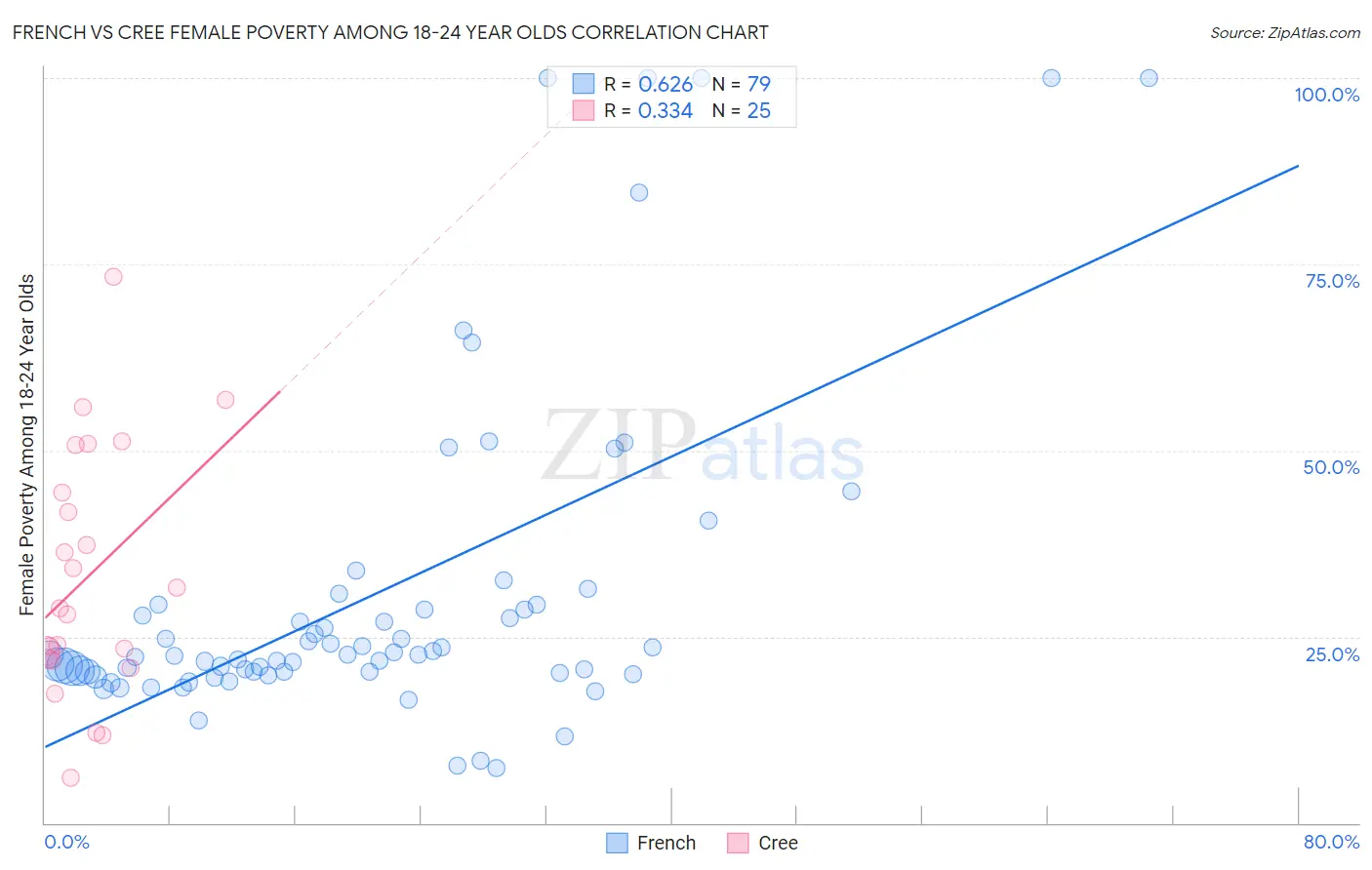 French vs Cree Female Poverty Among 18-24 Year Olds