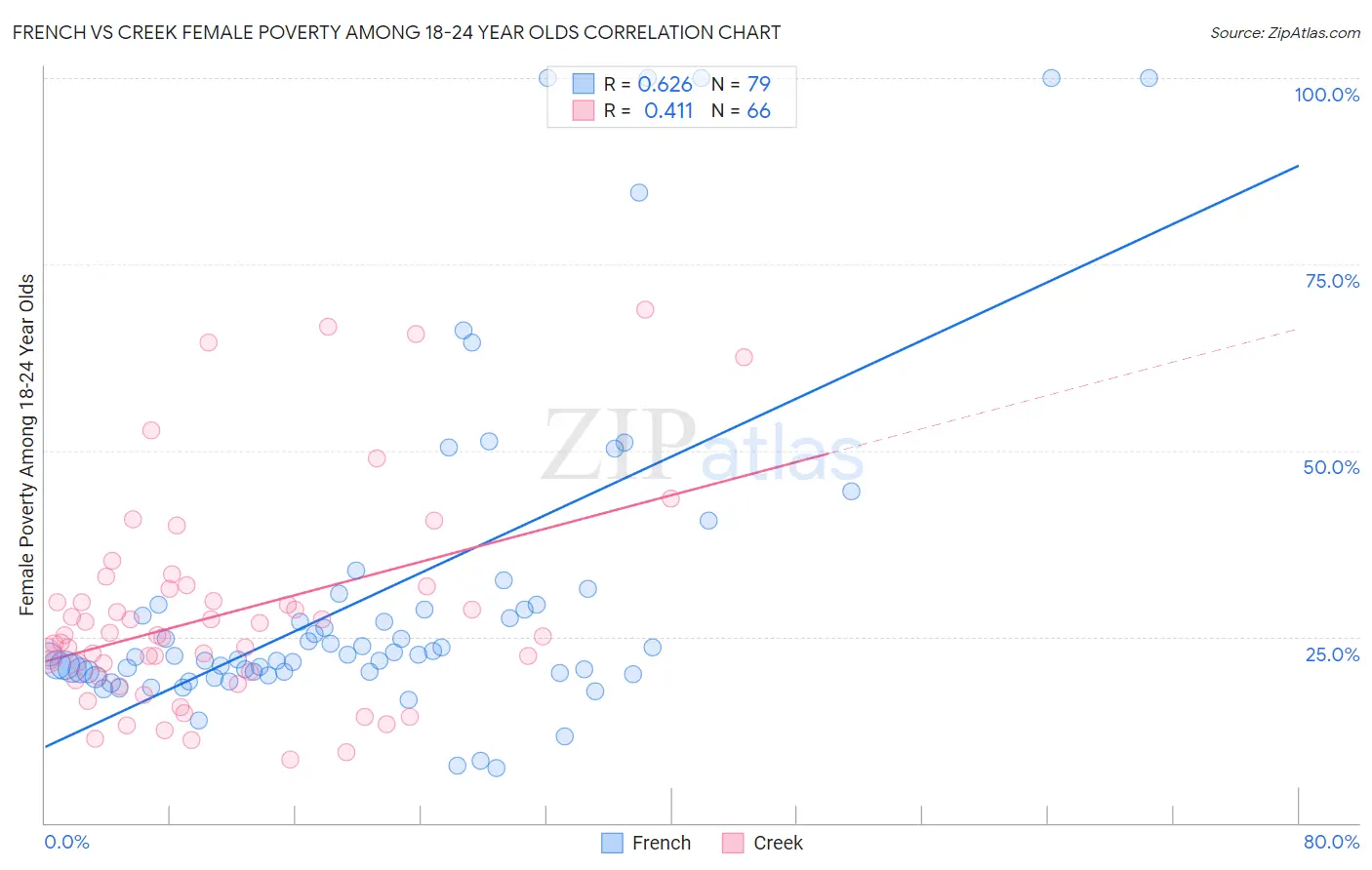 French vs Creek Female Poverty Among 18-24 Year Olds