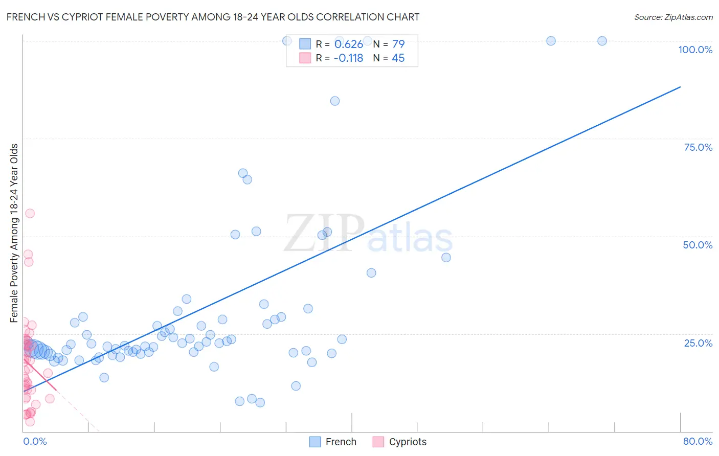 French vs Cypriot Female Poverty Among 18-24 Year Olds