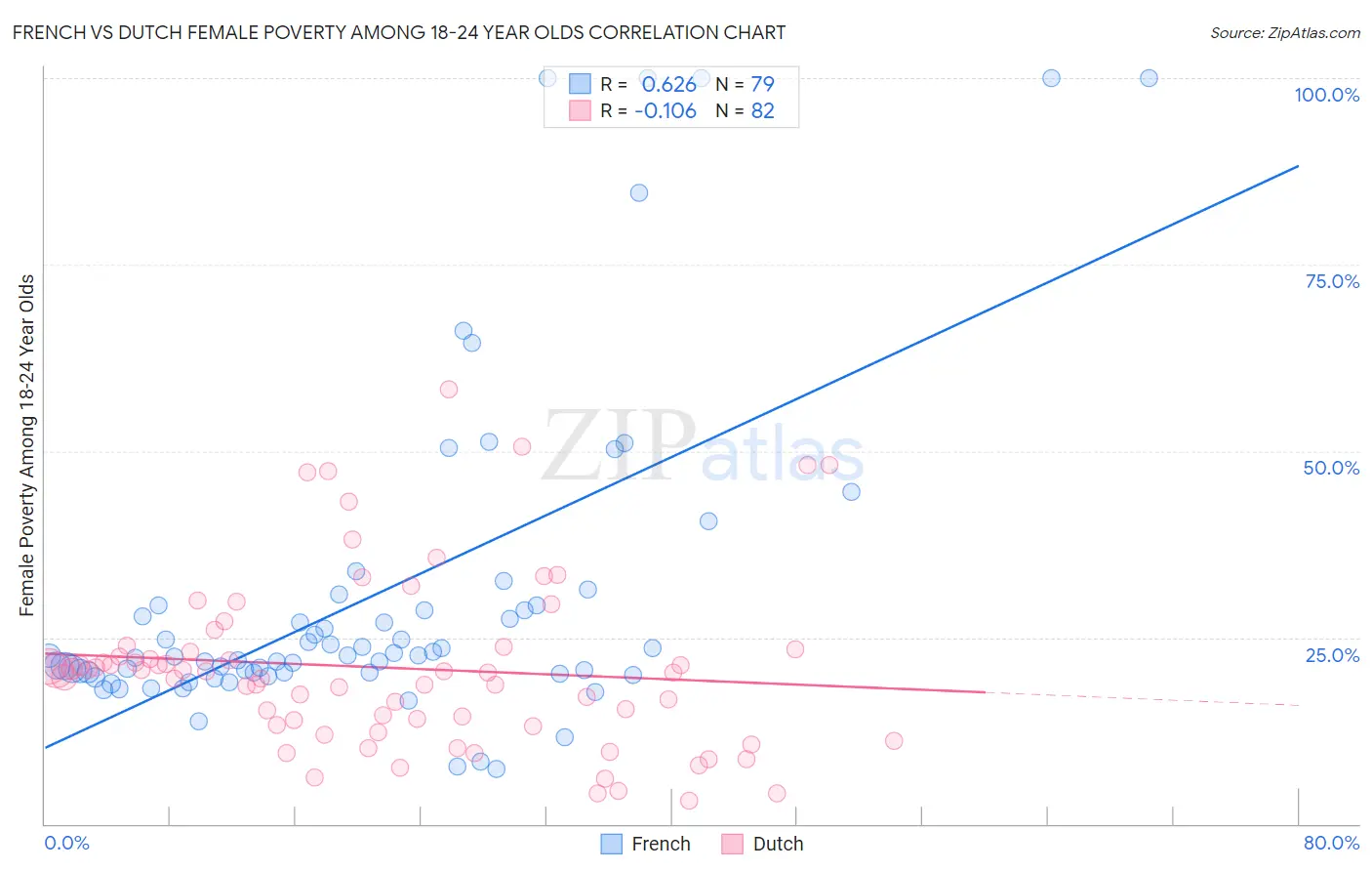 French vs Dutch Female Poverty Among 18-24 Year Olds