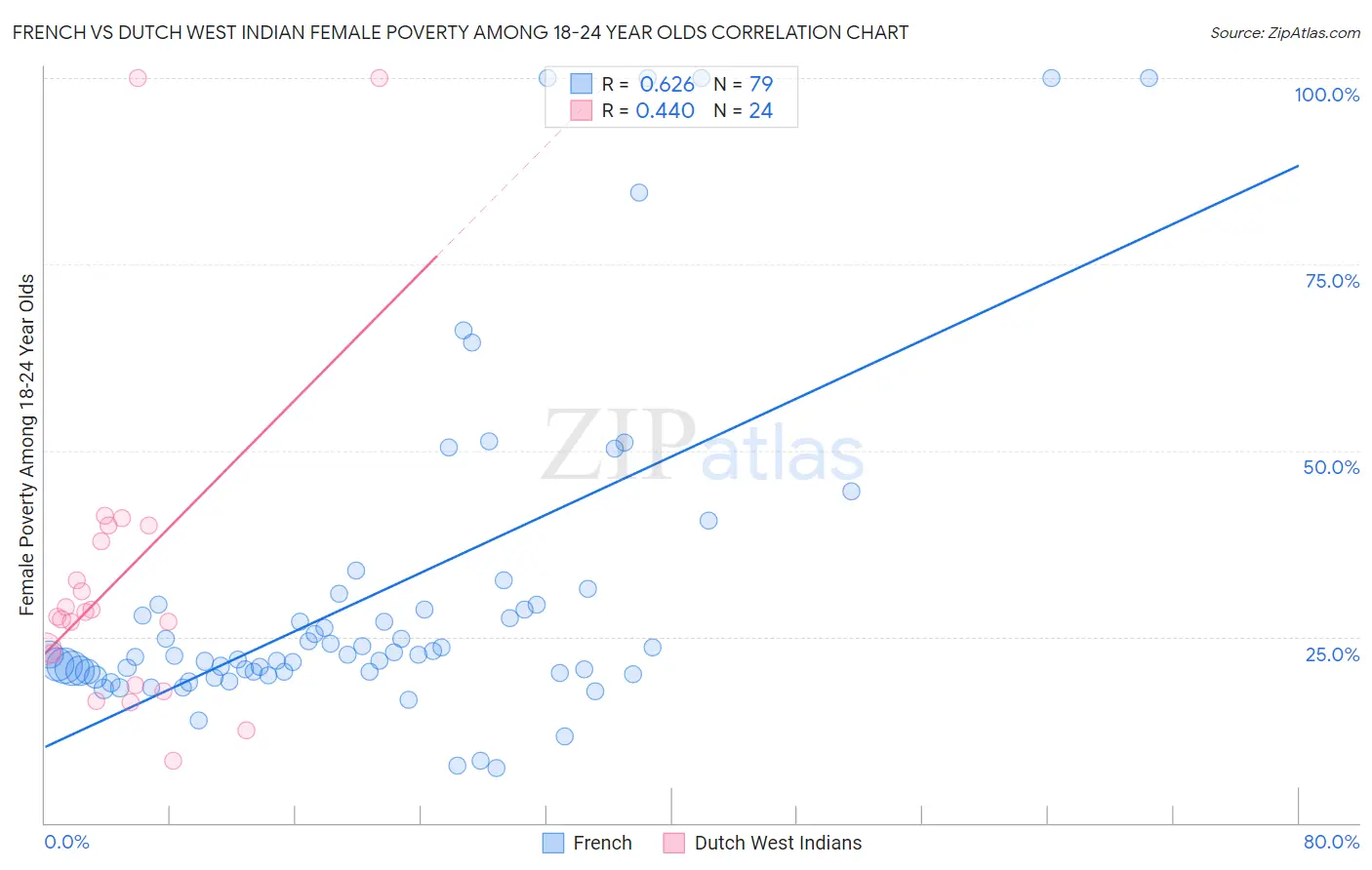 French vs Dutch West Indian Female Poverty Among 18-24 Year Olds