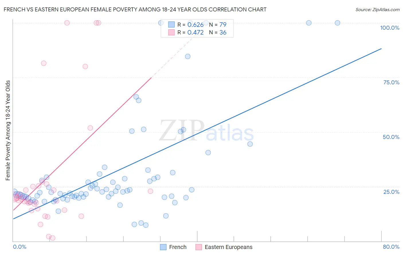 French vs Eastern European Female Poverty Among 18-24 Year Olds