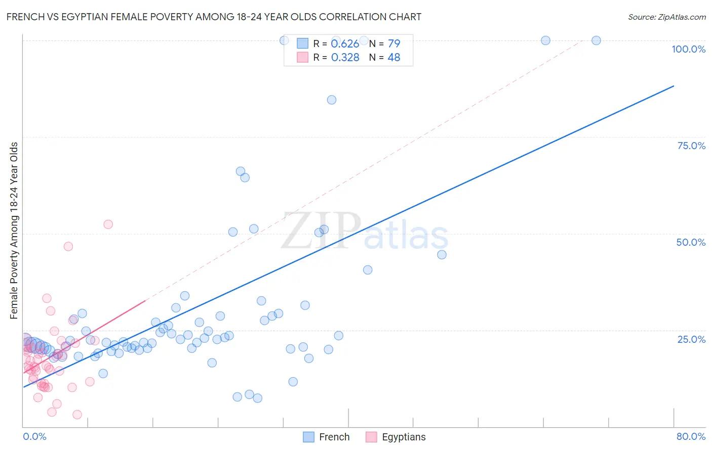 French vs Egyptian Female Poverty Among 18-24 Year Olds