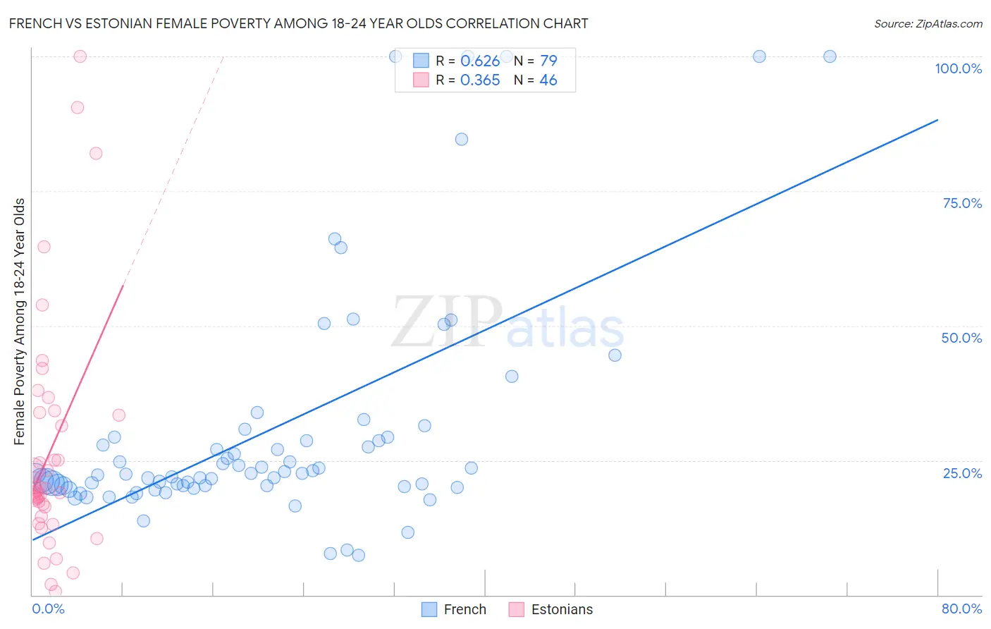 French vs Estonian Female Poverty Among 18-24 Year Olds