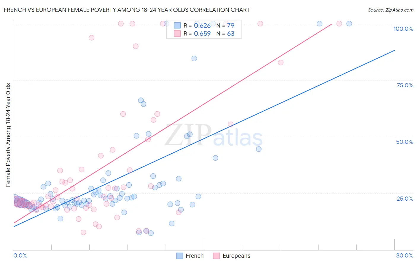 French vs European Female Poverty Among 18-24 Year Olds