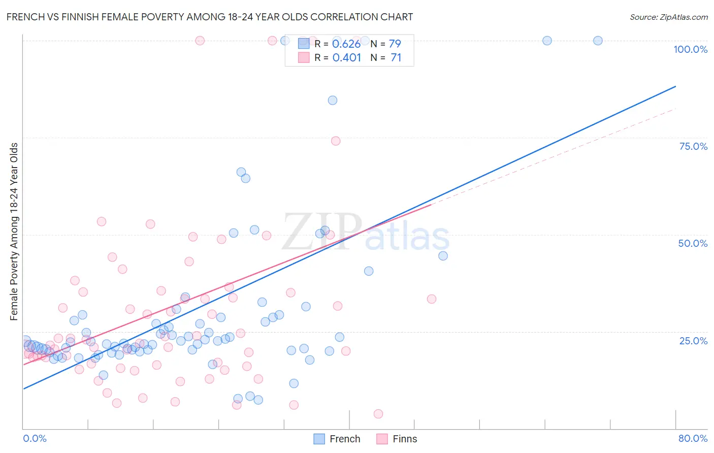 French vs Finnish Female Poverty Among 18-24 Year Olds