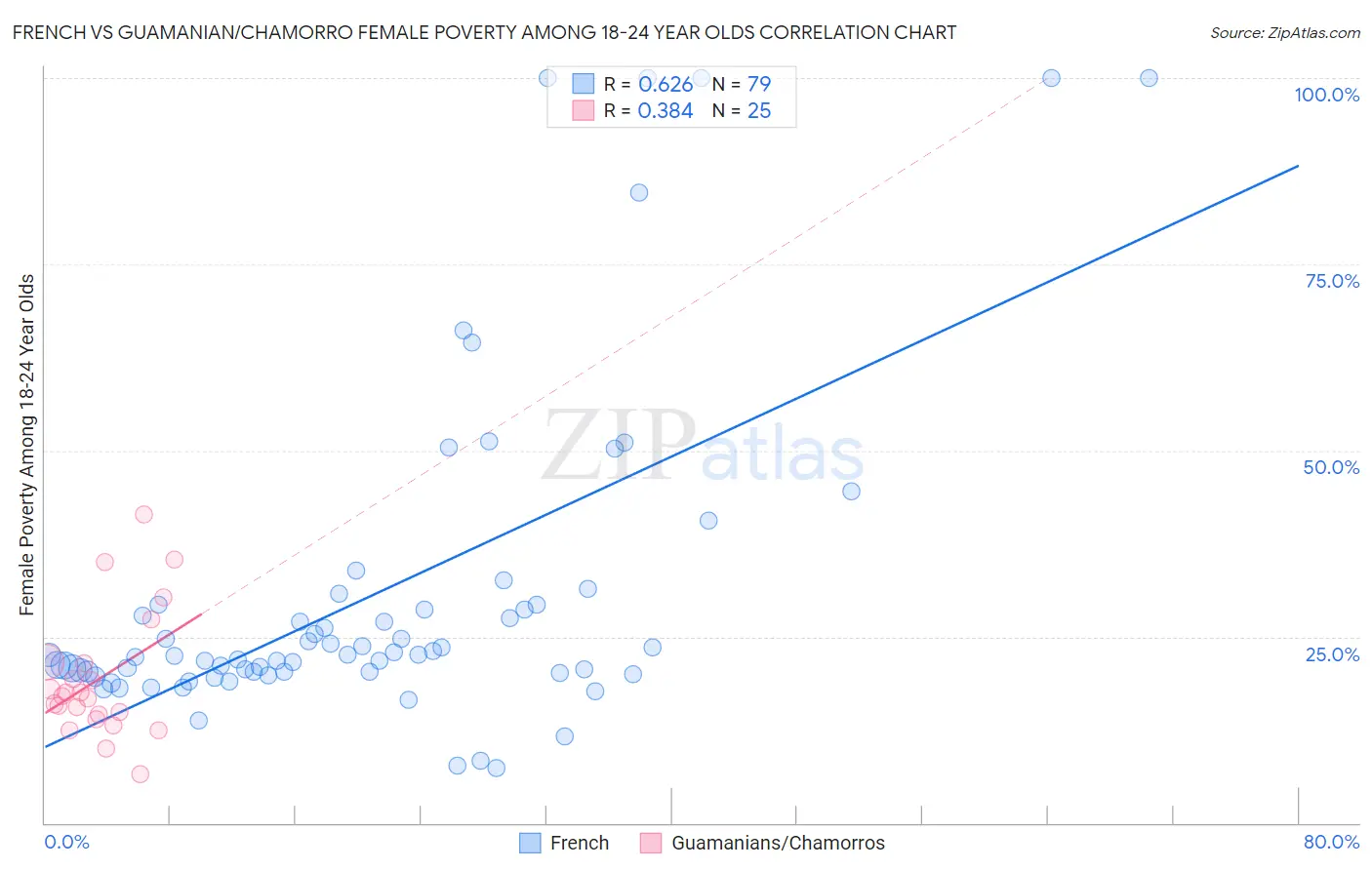 French vs Guamanian/Chamorro Female Poverty Among 18-24 Year Olds