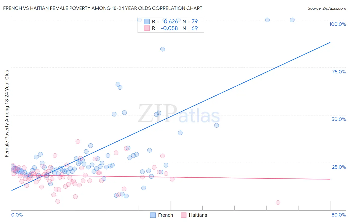 French vs Haitian Female Poverty Among 18-24 Year Olds