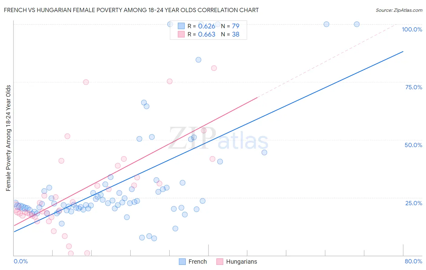 French vs Hungarian Female Poverty Among 18-24 Year Olds