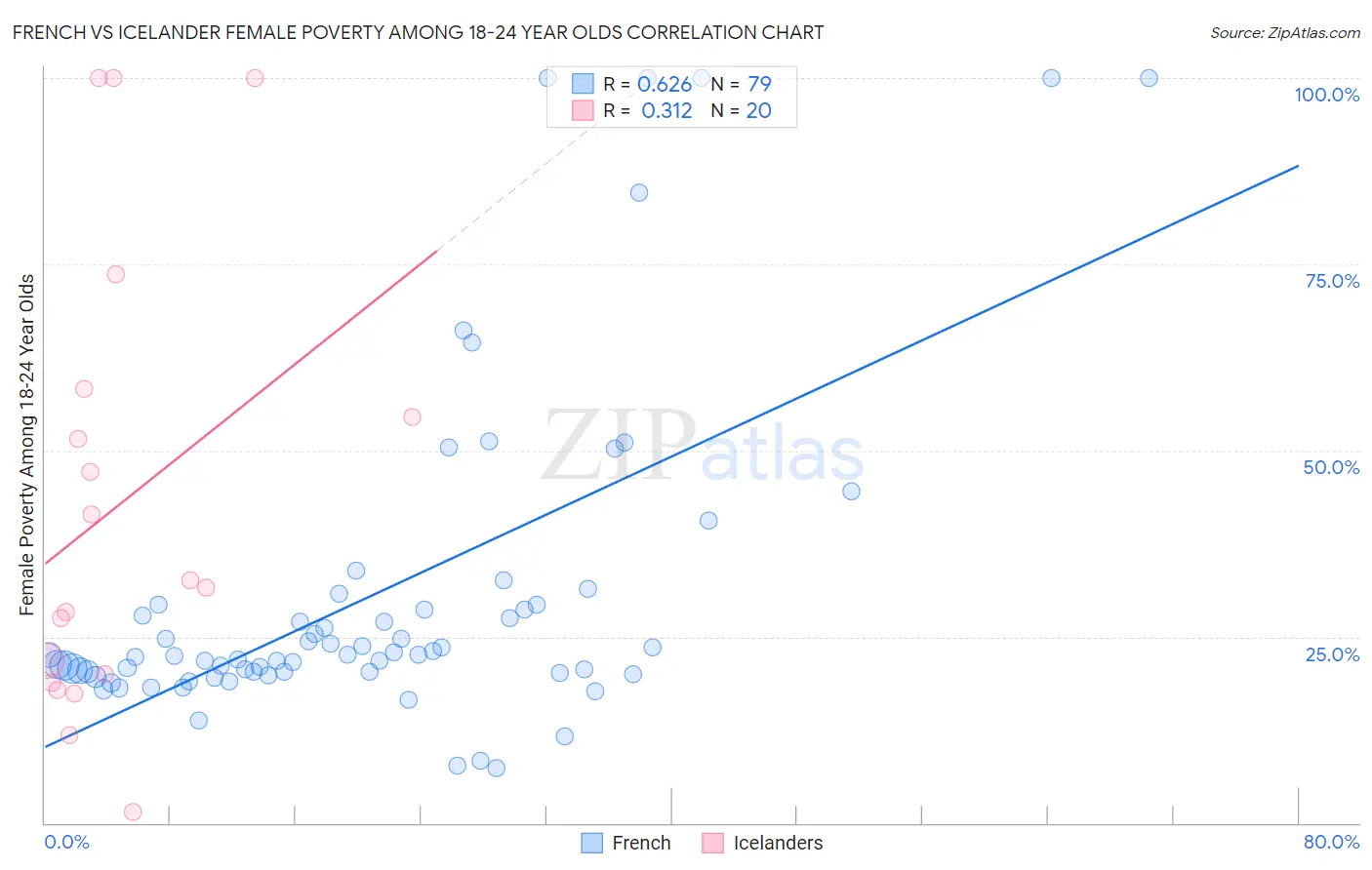 French vs Icelander Female Poverty Among 18-24 Year Olds