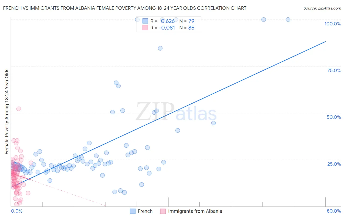 French vs Immigrants from Albania Female Poverty Among 18-24 Year Olds
