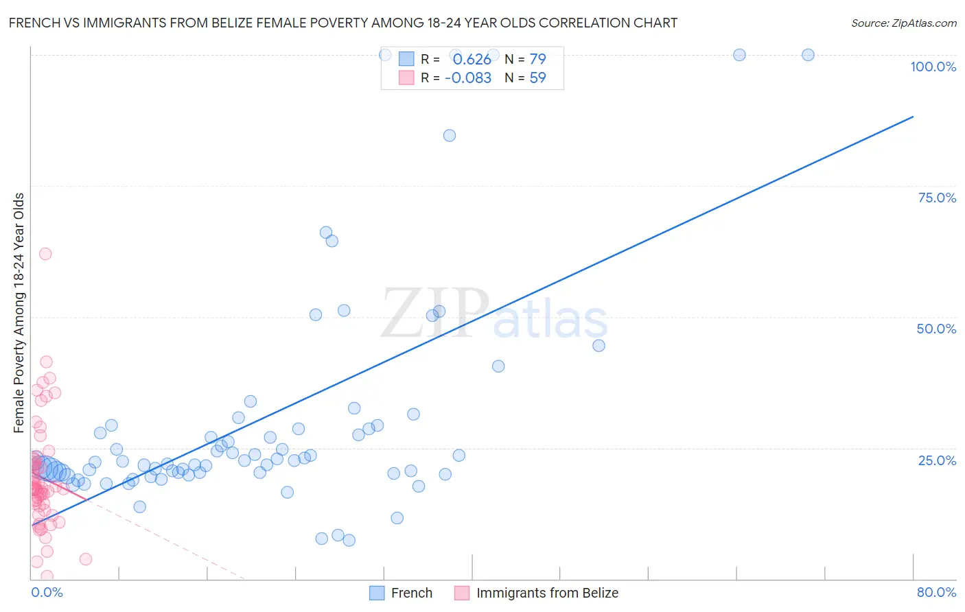French vs Immigrants from Belize Female Poverty Among 18-24 Year Olds