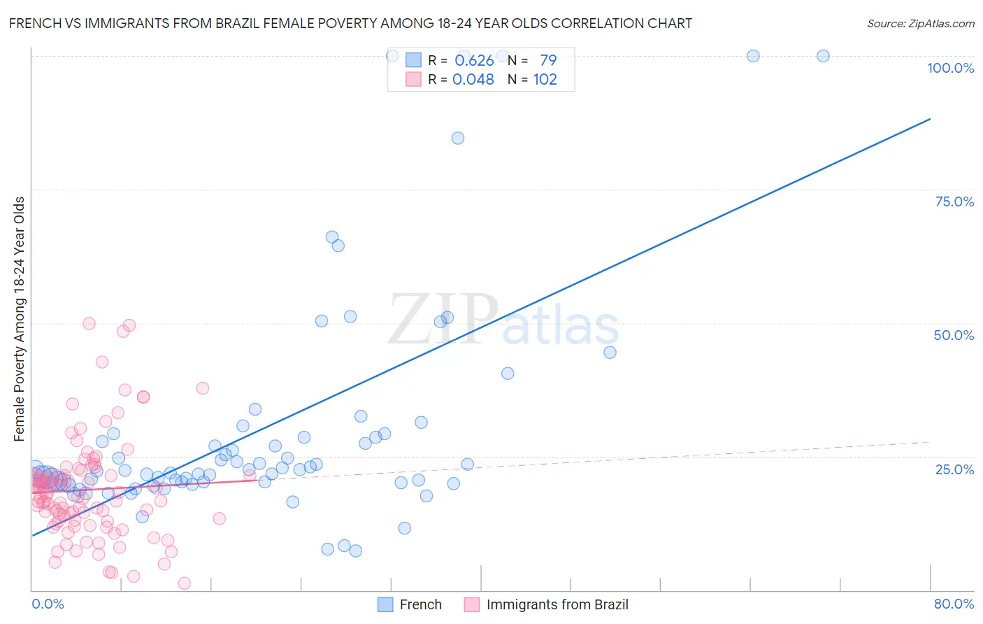 French vs Immigrants from Brazil Female Poverty Among 18-24 Year Olds