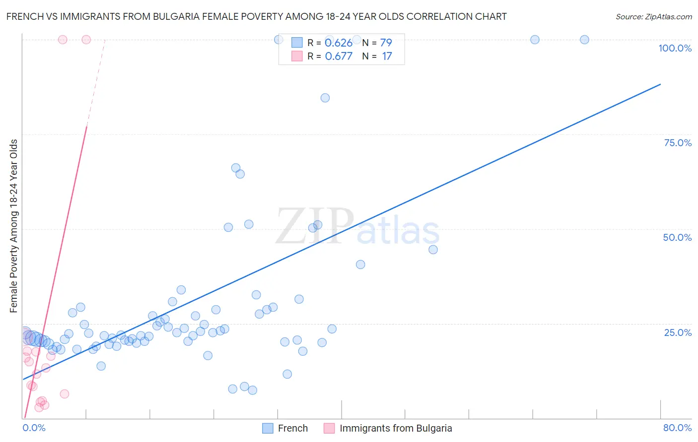 French vs Immigrants from Bulgaria Female Poverty Among 18-24 Year Olds
