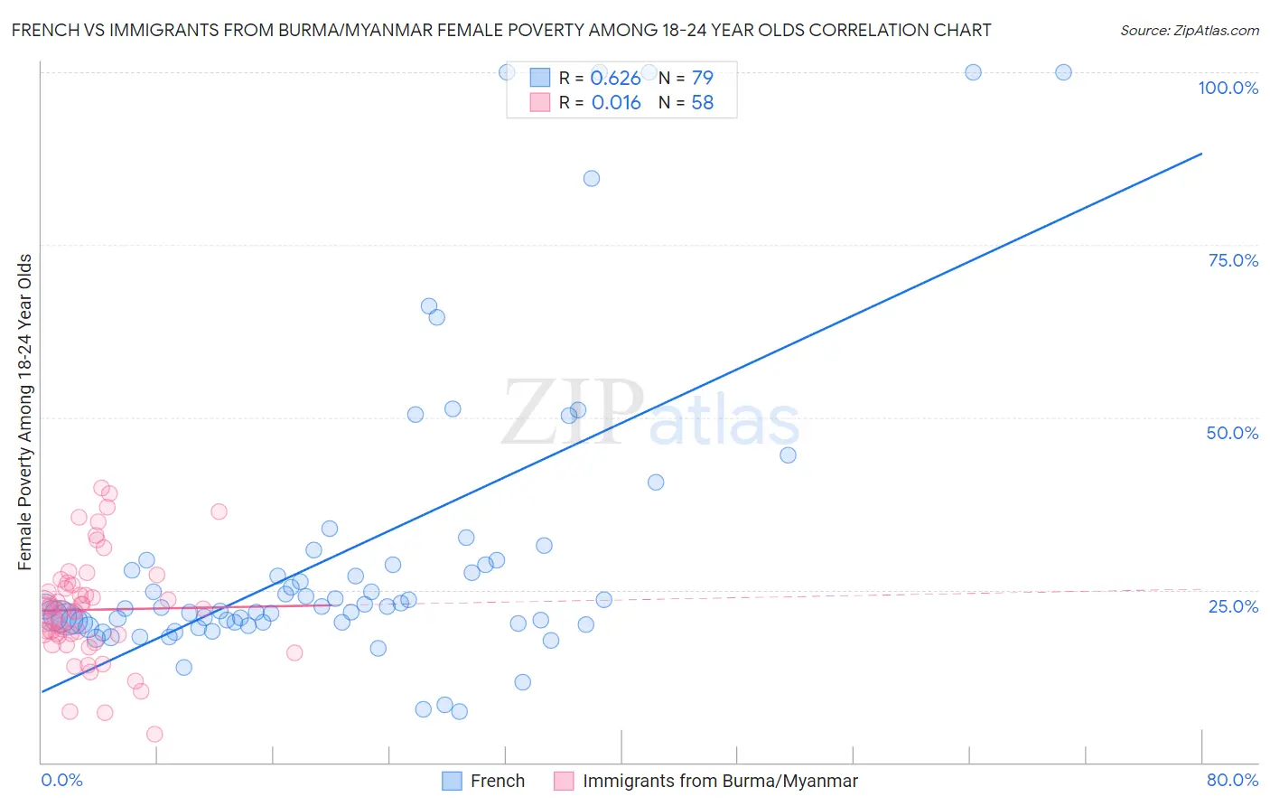French vs Immigrants from Burma/Myanmar Female Poverty Among 18-24 Year Olds