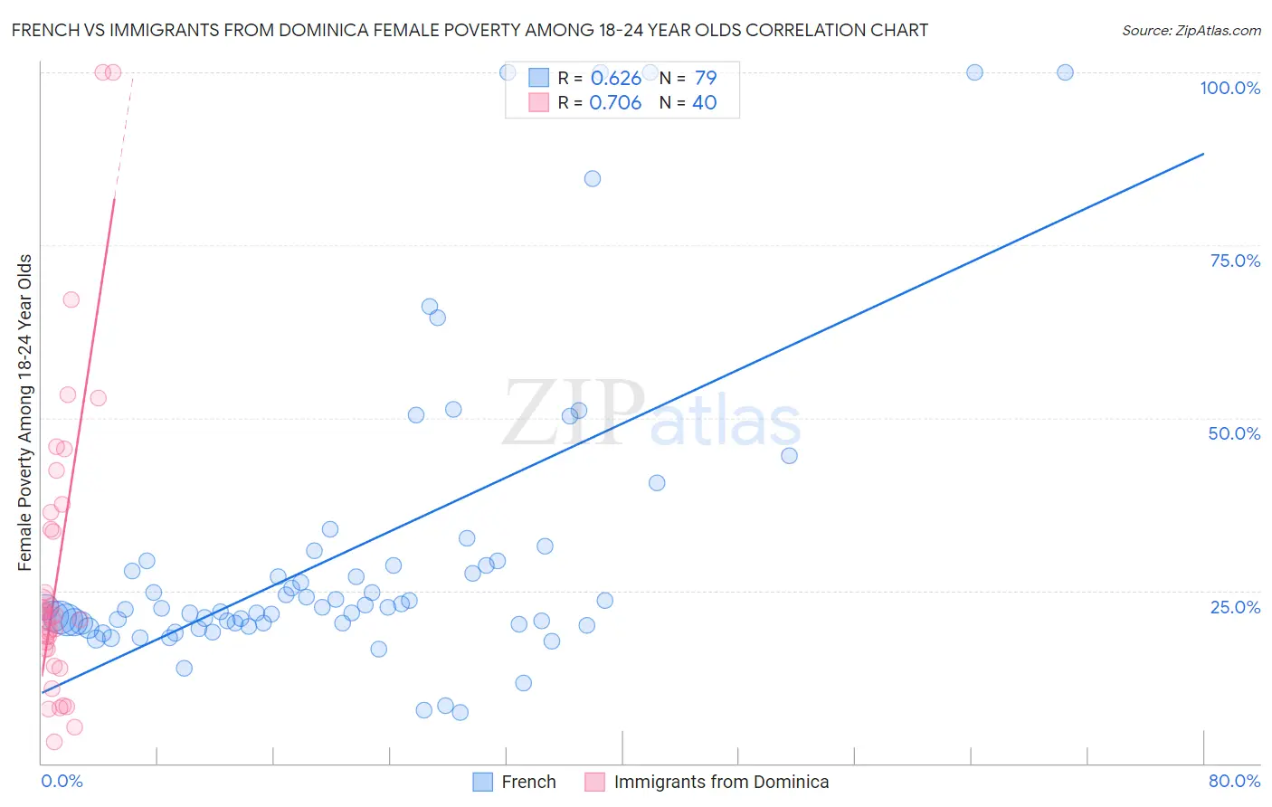 French vs Immigrants from Dominica Female Poverty Among 18-24 Year Olds