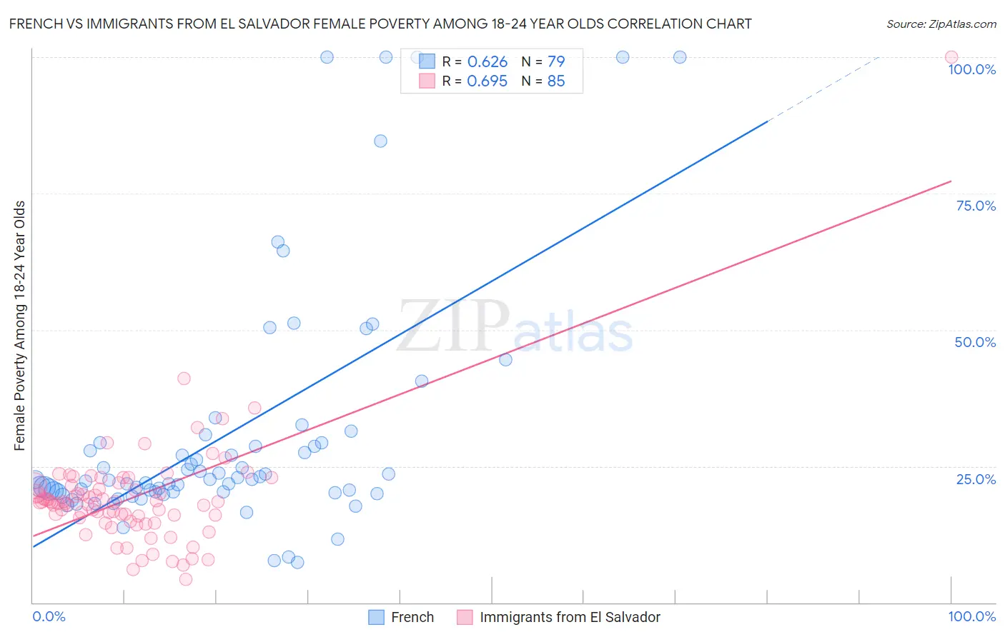 French vs Immigrants from El Salvador Female Poverty Among 18-24 Year Olds