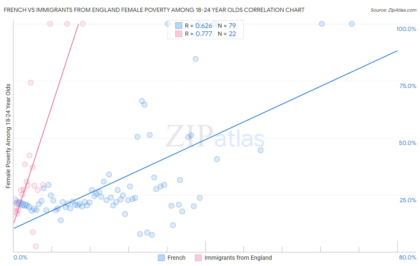 French vs Immigrants from England Female Poverty Among 18-24 Year Olds