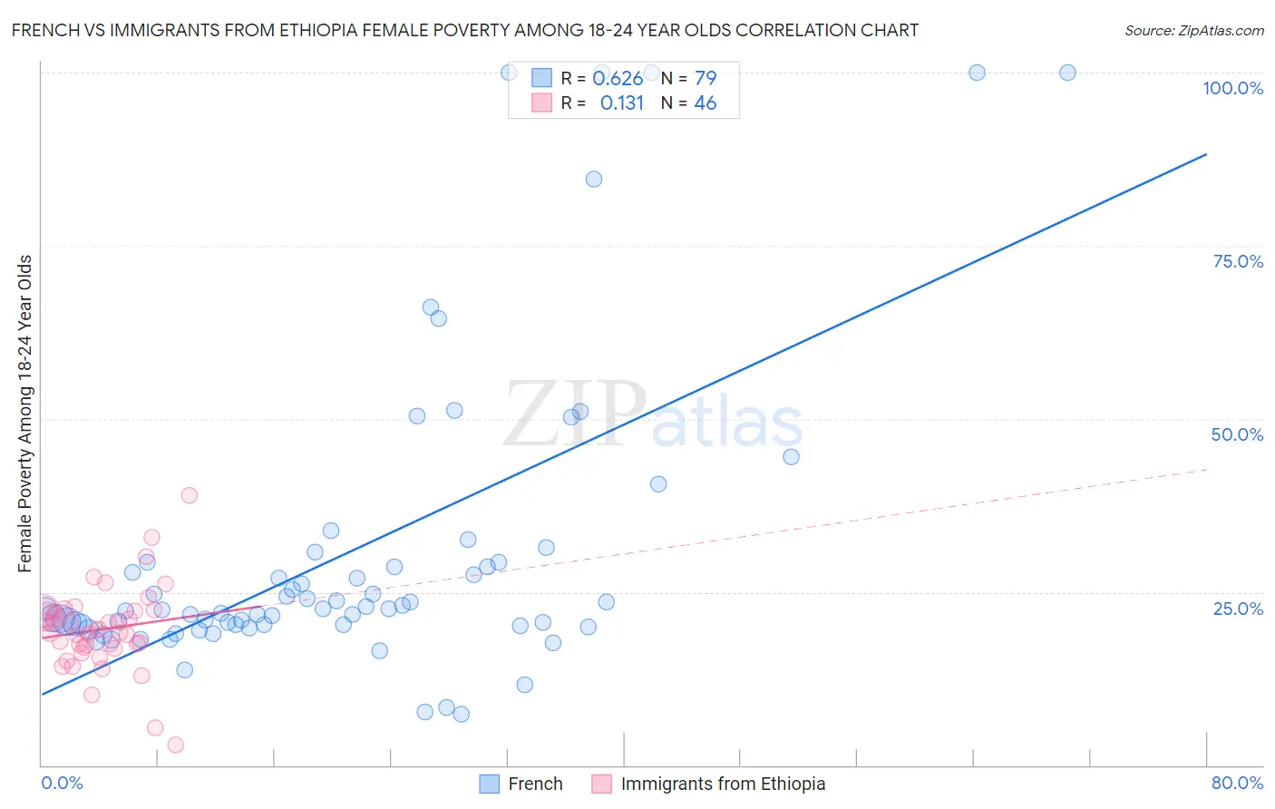 French vs Immigrants from Ethiopia Female Poverty Among 18-24 Year Olds