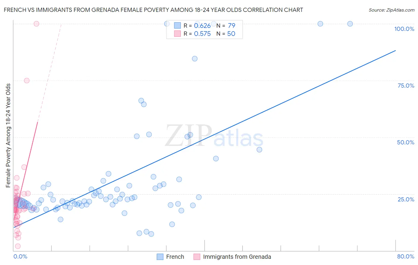 French vs Immigrants from Grenada Female Poverty Among 18-24 Year Olds