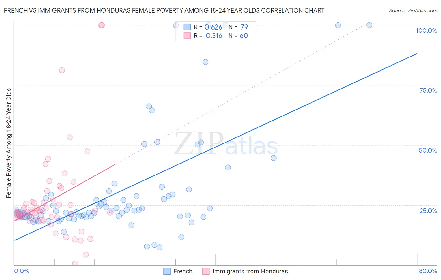 French vs Immigrants from Honduras Female Poverty Among 18-24 Year Olds