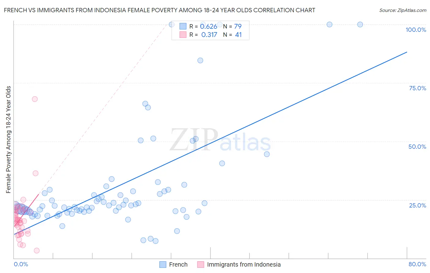 French vs Immigrants from Indonesia Female Poverty Among 18-24 Year Olds