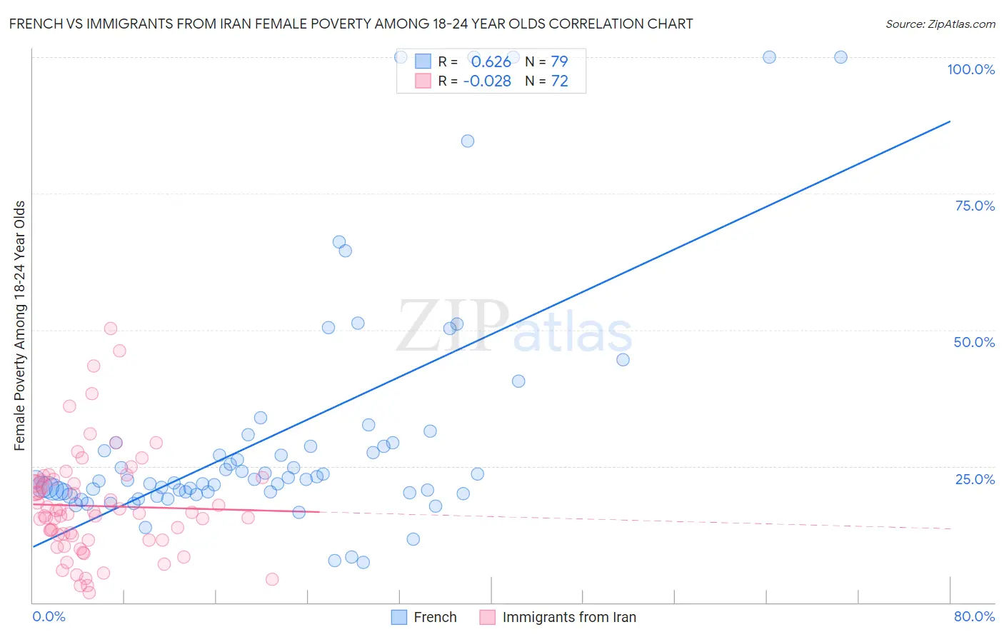 French vs Immigrants from Iran Female Poverty Among 18-24 Year Olds