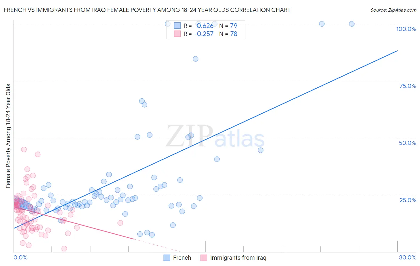 French vs Immigrants from Iraq Female Poverty Among 18-24 Year Olds