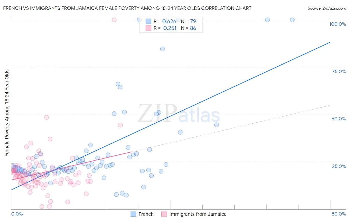 French vs Immigrants from Jamaica Female Poverty Among 18-24 Year Olds