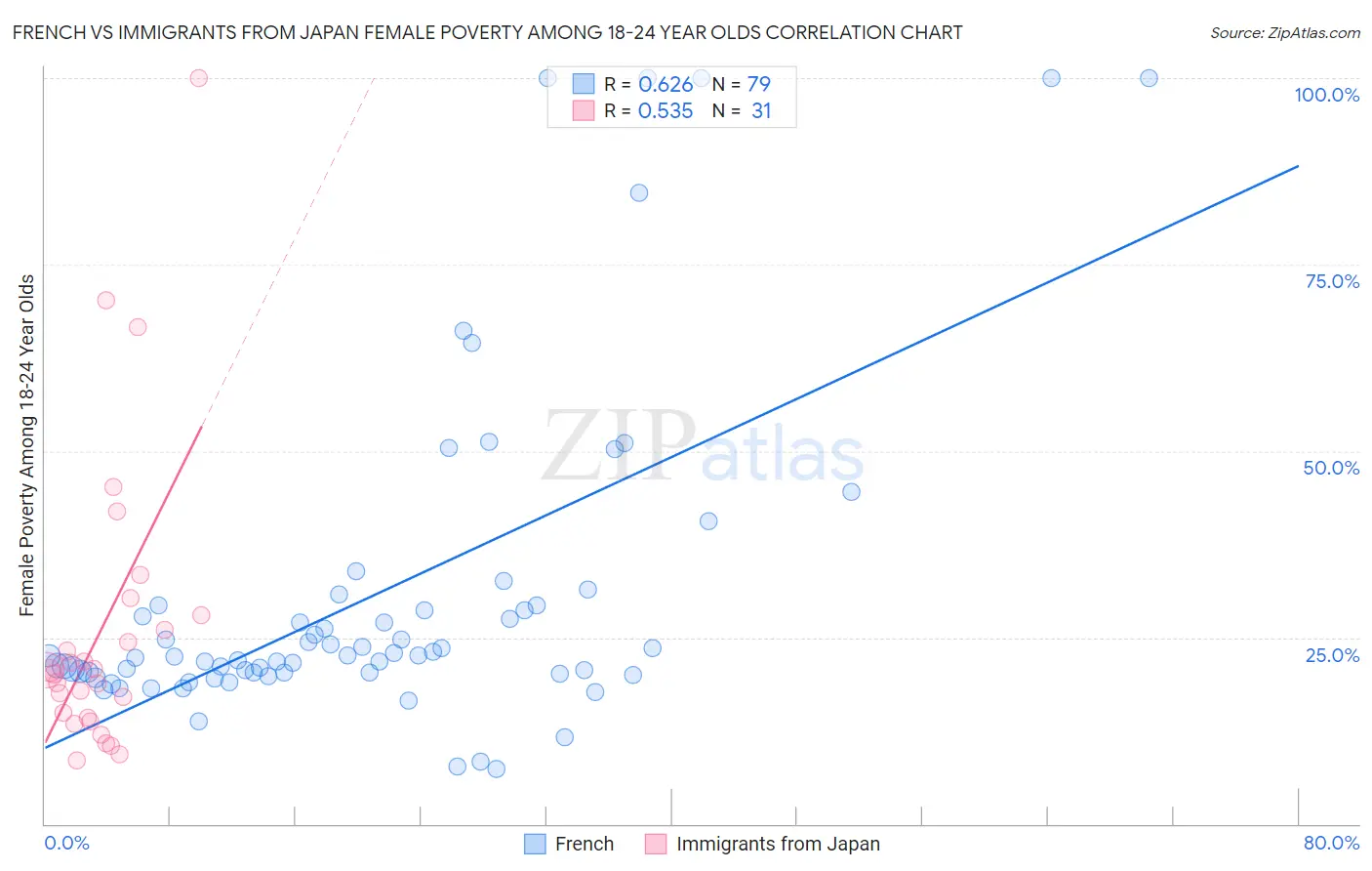 French vs Immigrants from Japan Female Poverty Among 18-24 Year Olds