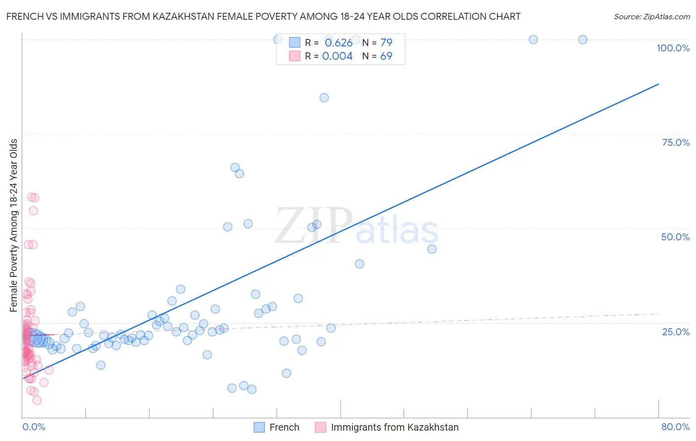 French vs Immigrants from Kazakhstan Female Poverty Among 18-24 Year Olds