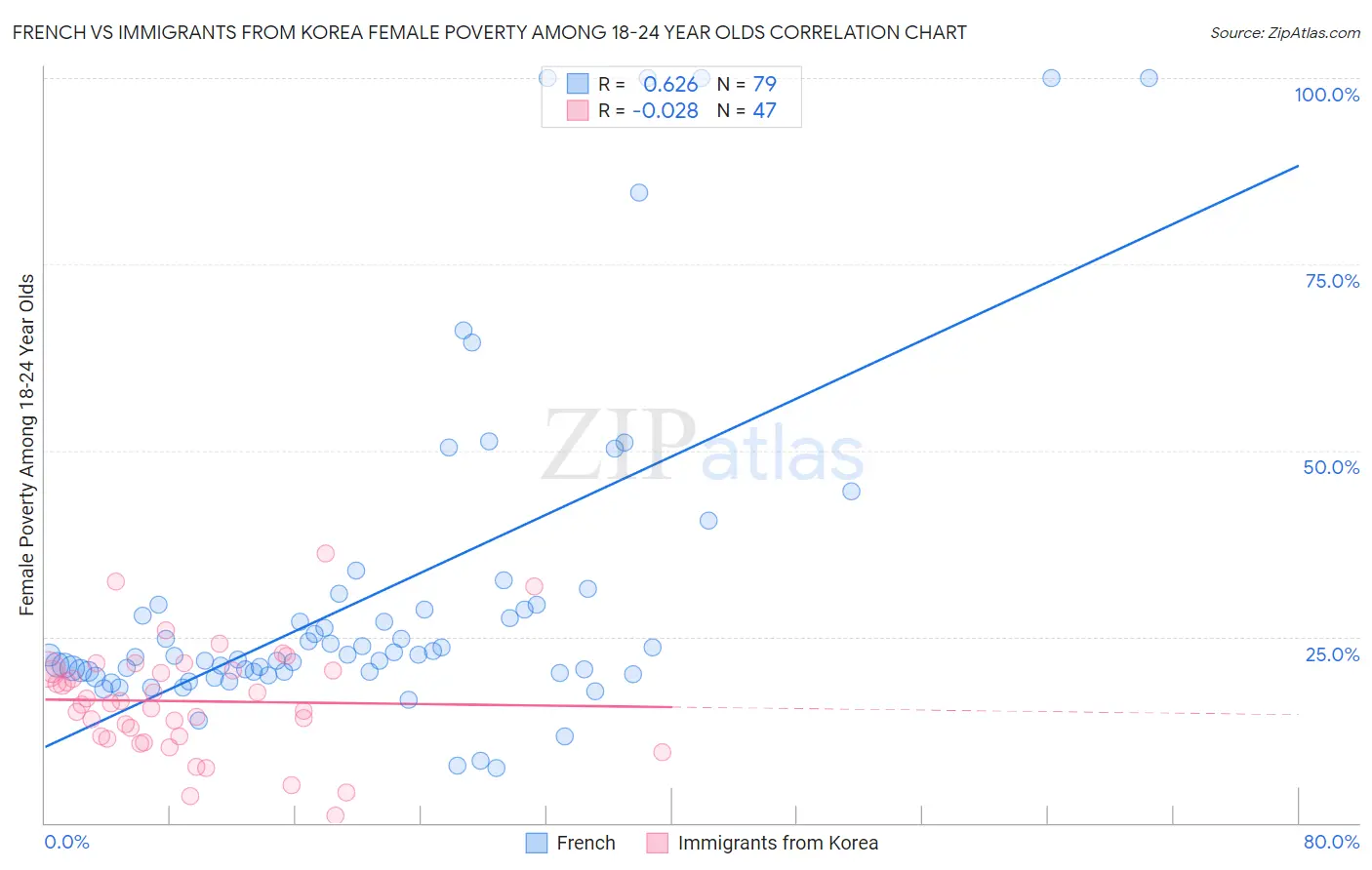 French vs Immigrants from Korea Female Poverty Among 18-24 Year Olds