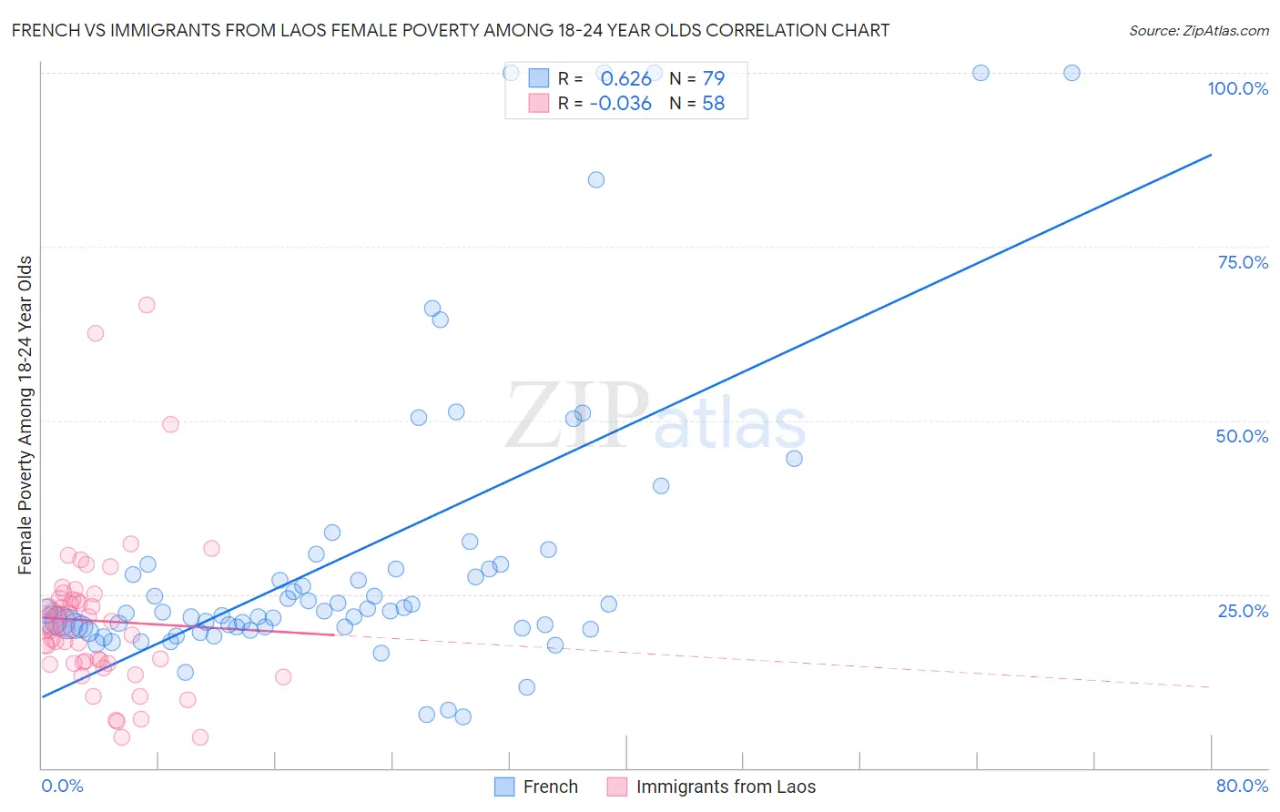 French vs Immigrants from Laos Female Poverty Among 18-24 Year Olds